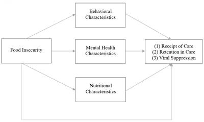 The impact of food insecurity on receipt of care, retention in care, and viral suppression among people living with HIV/AIDS in the United States: a causal mediation analysis